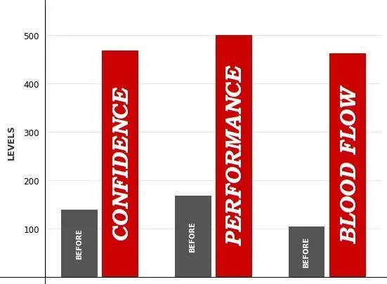 ED Improvement Chart